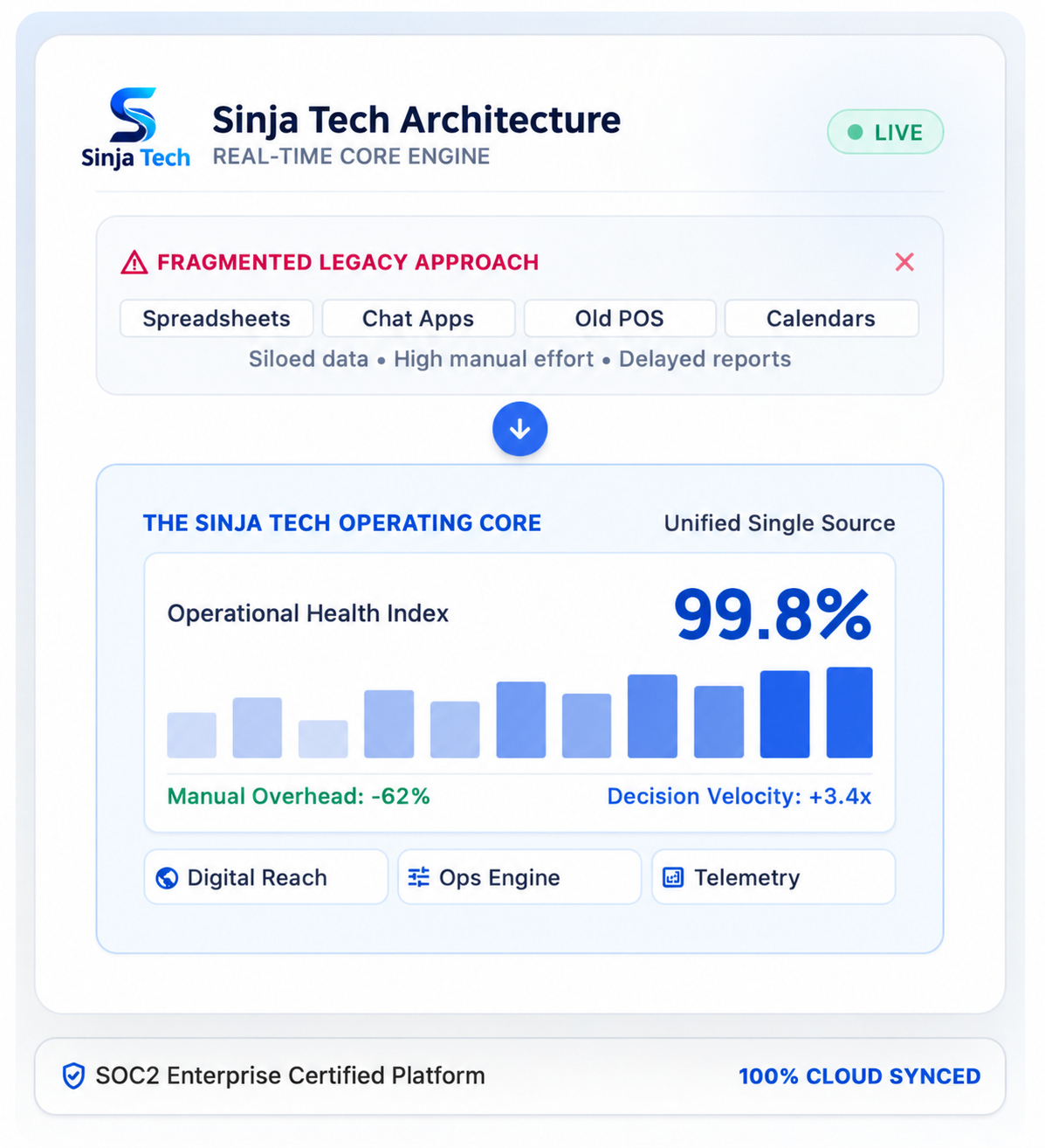 Sinja Tech Real-Time Architecture Dashboard (1).png